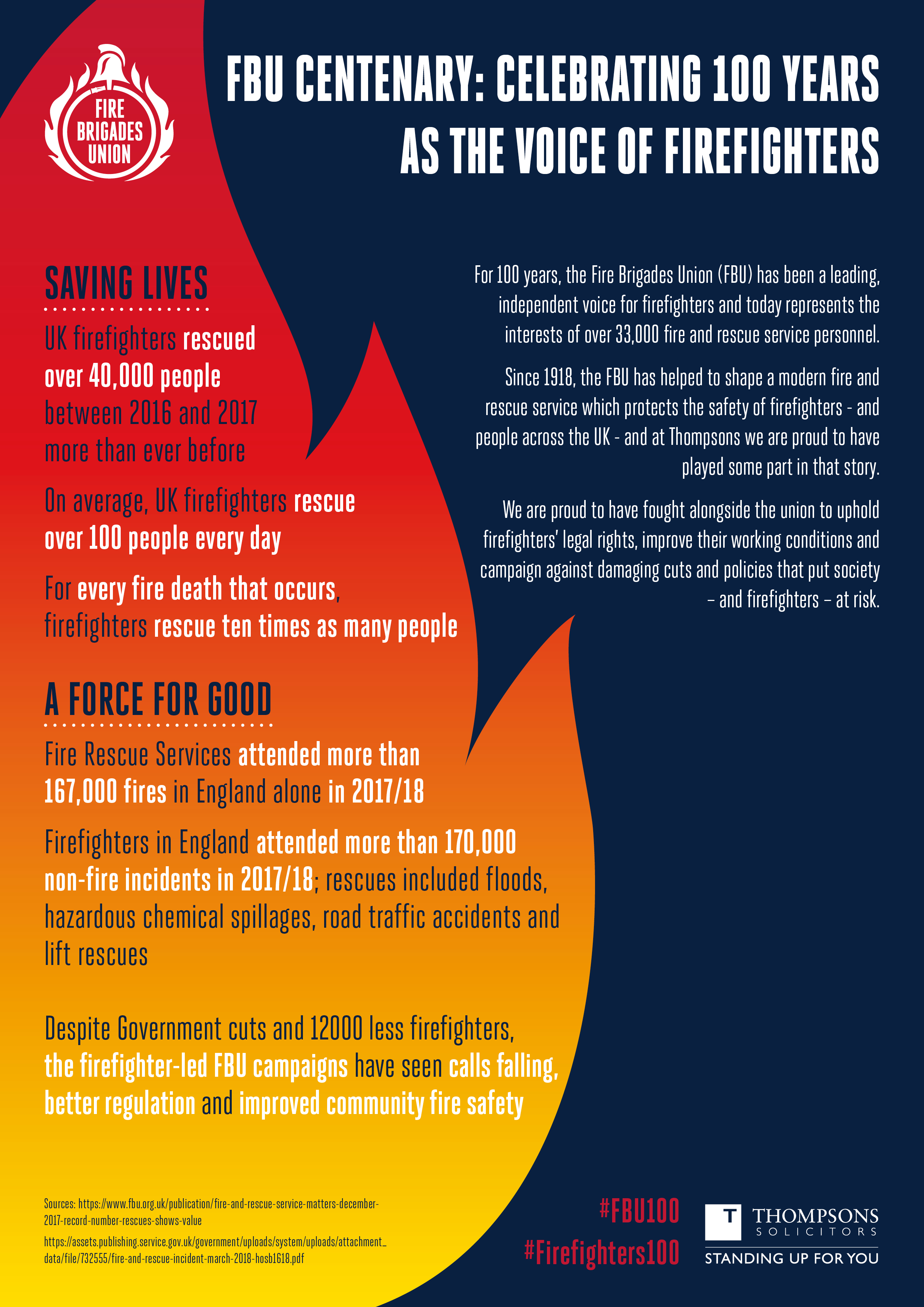 Statistics on the work done by Thompsons Solicitors with the Fire Brigades Union